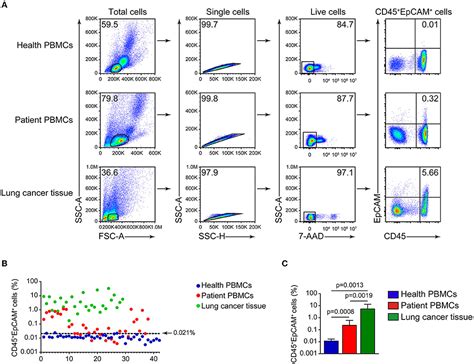 Frontiers Circulating CD45 EpCAM Cells As A Diagnostic Marker For