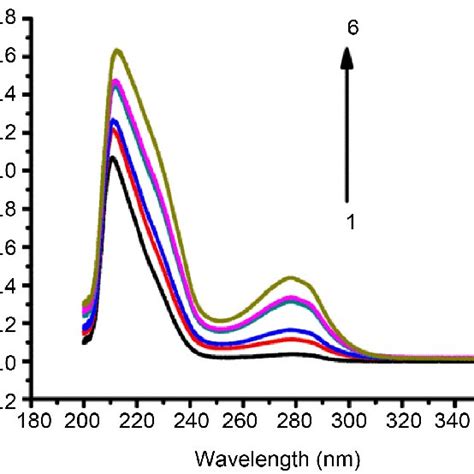 Uv Vis Absorption Spectra Of Altb Hsa System 1 C Hsa 1 × 10 −6 Download Scientific