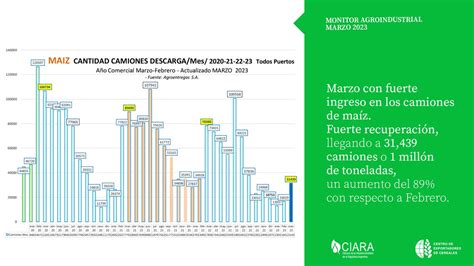 C Mara De La Industria Aceitera Argentina Ciara On Twitter Marzo