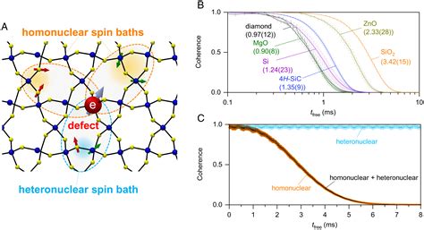 Generalized Scaling Of Spin Qubit Coherence In Over Host