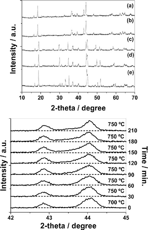 In Situ X Ray Diffraction Patterns Of The Li Mno Limn Ni