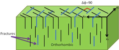 Orthorhombic Symmetry Formed By 2 Sets Of Vertical And Orthogonal