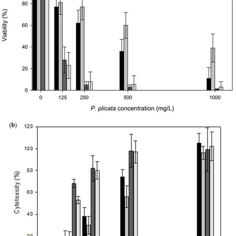 Cell Viability And Cytotoxic Effect A The Hela Cancer Cells And