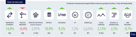 Tinsa La Vivienda En Las Capitales Se Encarece Un Mensual En Octubre