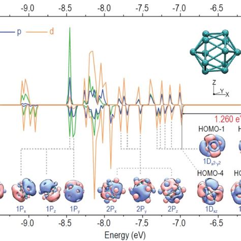 Partial Density Of States Pdos And Selected Canonical Molecular