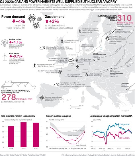 Infographic Gas And Power Markets Well Supplied But Nuclear A Worry Q4 2020 Sandp Global