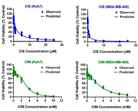 Cells Free Full Text Pharmacodynamic Modeling To Evaluate The