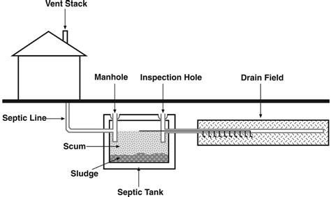 Septic System Diagrams How Does My Septic System Work