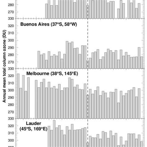 Annual Mean Total Column Ozone Measured At Southern Mid Latitudes