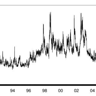 Historical Volatilities (VIX index) Formerly, the VIX was calculated ...