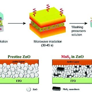 A Schematic Of The Microwave Assisted Synthesis Strategy For The Mos