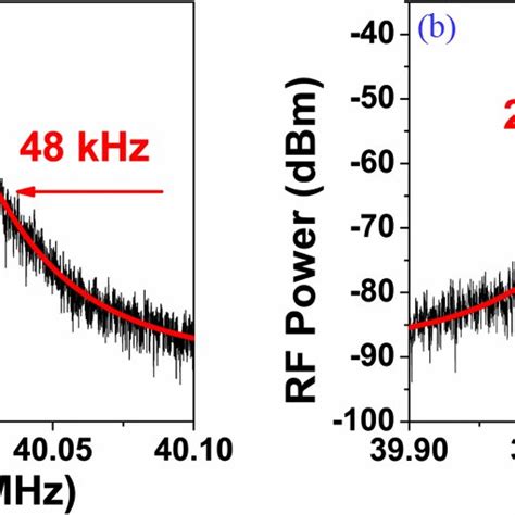 A And B Lineshape Of The Heterodyne Signals Of The Laser Emitting