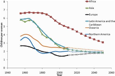 Figure 4 From The World Population Explosion Causes Backgrounds And Projections For The Future