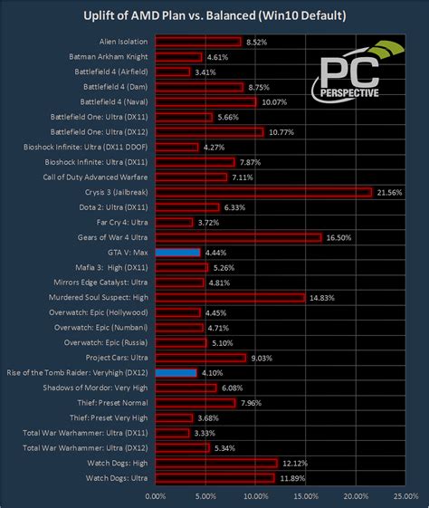 AMD Releases Ryzen Balanced Power Plan - Test Results Inside - PC ...