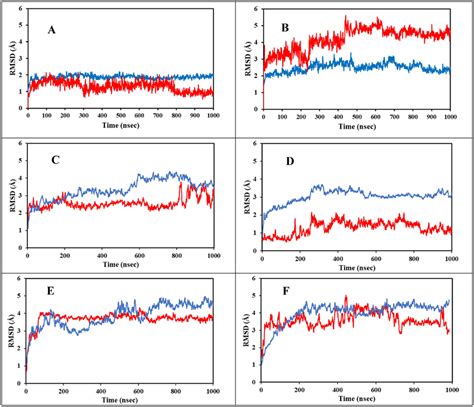 The Rmsd Values For The Receptor C And Ligand Main Atoms For The Rtp