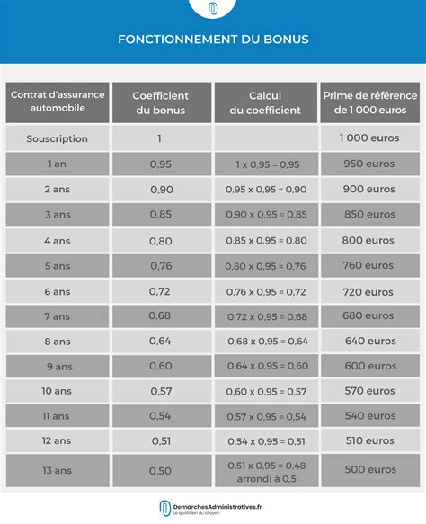 Comment Calculer Les Bonus Et Malus Dune Assurance Auto