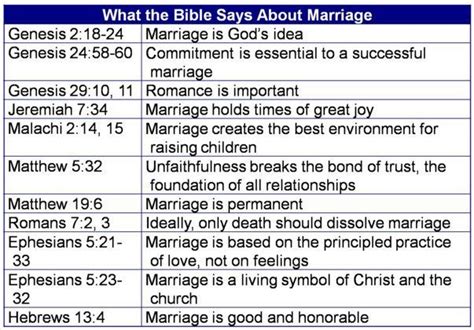 What God Says About Marriage Note If You Re Divorced I M Not Judging You God Knows Your