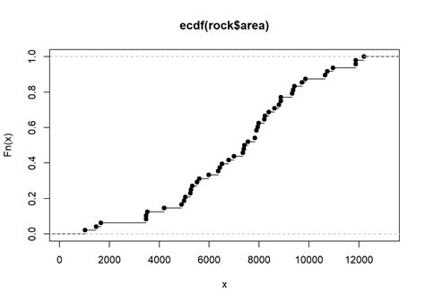 Understanding Empirical Cumulative Distribution Functions UVA Library