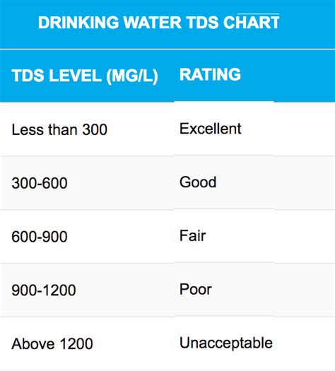 Water Ppm Chart: A Visual Reference of Charts | Chart Master