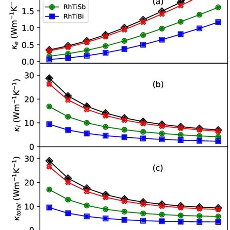 A Calculated Electronic Thermal Conductivity κ E B Calculated Download Scientific