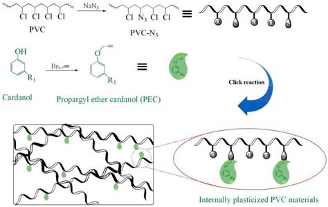 Polymers Free Full Text Cardanol Groups Grafted On Polyvinyl Chloride—synthesis