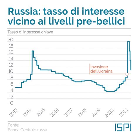 Russia L Economia Regge Ispi