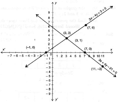 Solve Graphically The Pair Of Linear Equations 3x 4y 3 0 And 3x