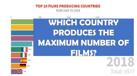 Top 10 Films Producing Countries Youtube