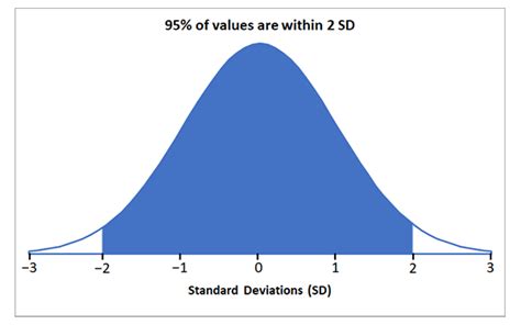 Understanding Statistical Distributions Skillsyouneed