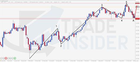 Gbpjpy Is Setting Up For A Bearish Cycle Trade Insider