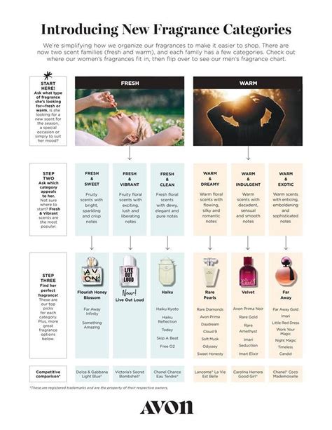 Womens Fragrance Categories New Fragrances Fragrance Avon Perfume