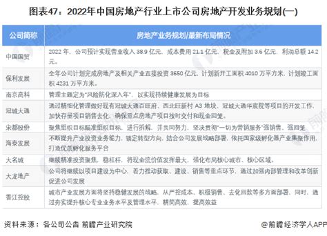 【最全】2022年中国房地产行业上市公司全方位对比附业务布局汇总、业绩对比、业务规划等行业研究报告 前瞻网