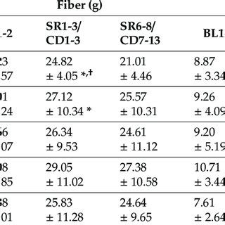 Caloric Intake Across The Protocol In Sleep Restricted And Control