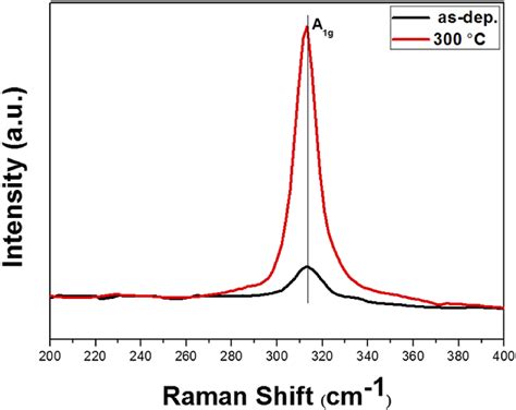 Raman Spectra Of As Deposited SnS 2 Films And Annealed In A Sulfur