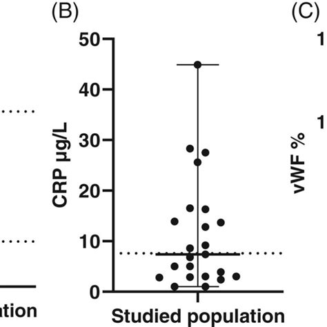 Serum 25‐hydroxyvitamin D C‐reactive Protein Concentration And Von