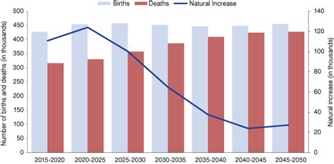 Indiana Population Projections To 2050 March April 2018