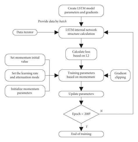 Training Process Of The Lstm Model Download Scientific Diagram