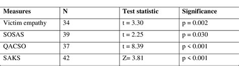 Table From Effectiveness Of Group Cognitive Behavioural Treatment For