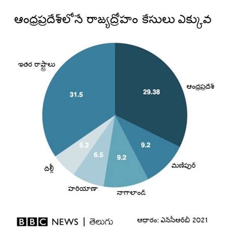 ఆంధ్రప్రదేశ్‌లోనే రాజ్యద్రోహం కేసులు ఎందుకు ఎక్కువగా ఉన్నాయి Bbc News తెలుగు