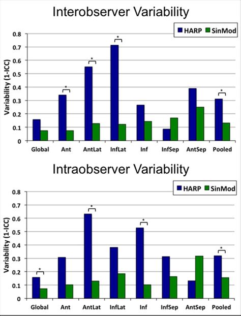 Interobserver And Intraobserver Variability For Measurement Of Global