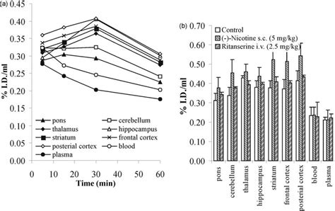 Biodistribution studies in rats a kinetics of À 9 2 18