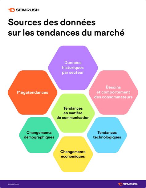 Identifier les tendances du marché et créer une stratégie durable