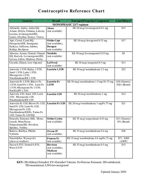 Contraception Comparison Chart 2024 Arly Marcia