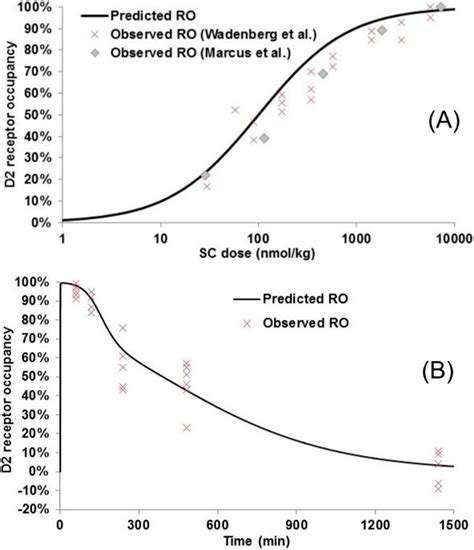 Prediction Of Striatum D2 Receptor Occupancy After Subcutaneous Download Scientific Diagram