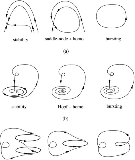 Schematic Pictures To Illustrate The Emergence Of Bursting Oscillations