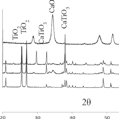 Xrd Patterns For Various Catalyst Samples Download Scientific Diagram