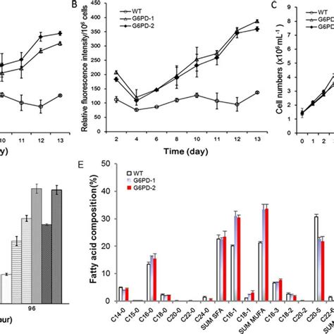 Neutral Lipid Accumulation And Growth Of Microalgae A Neutral Lipid