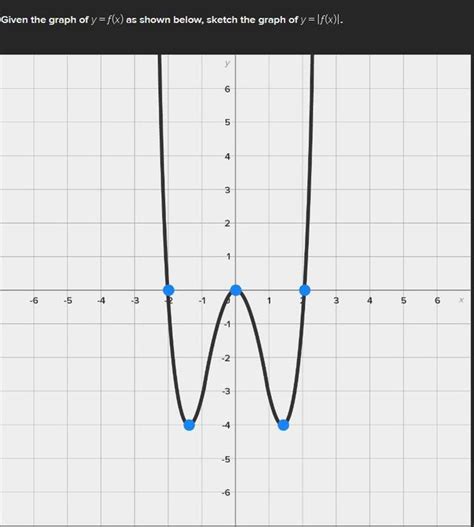 Given The Graph Of Y F X Shown Below Sketch The Graph Of Y F X