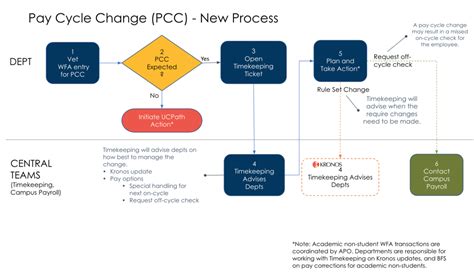 Pay Cycle Changes Uc Santa Barbara Ucpath