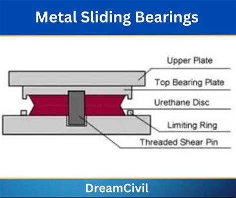 Types Of Bearings For Bridges Dream Civil